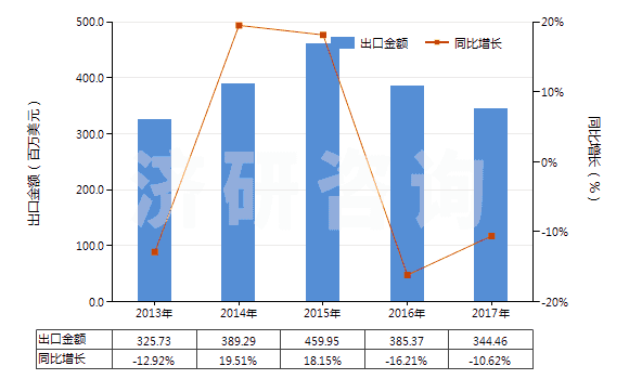 2013-2017年中國碳酸鈉(純堿)(HS28362000)出口總額及增速統(tǒng)計